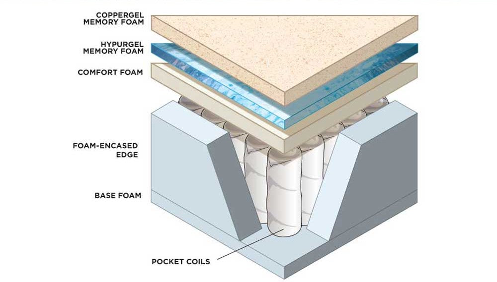 Copper Sleep Hybrid Queen Mattress
